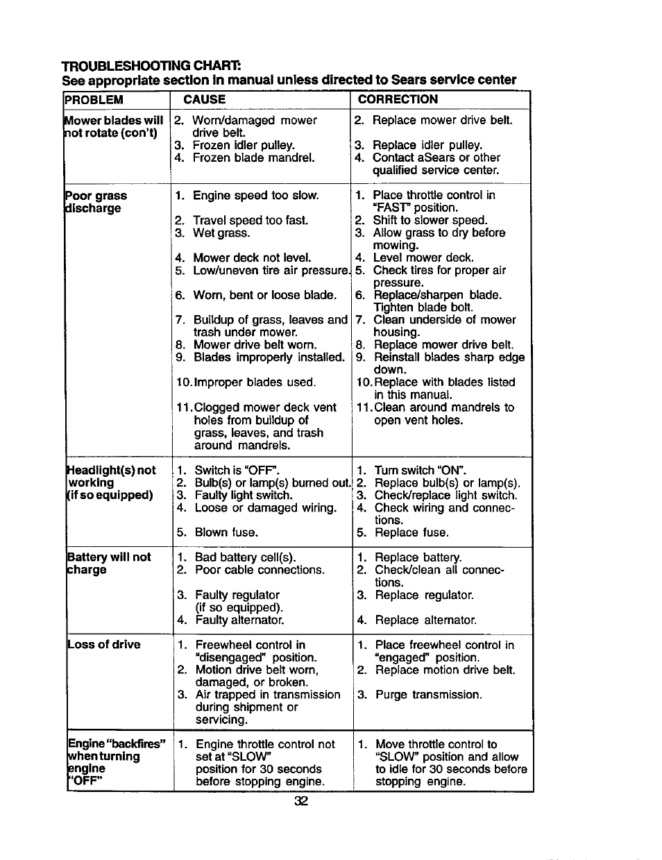 Problem, Correction | Craftsman 917.2720601 User Manual | Page 32 / 60