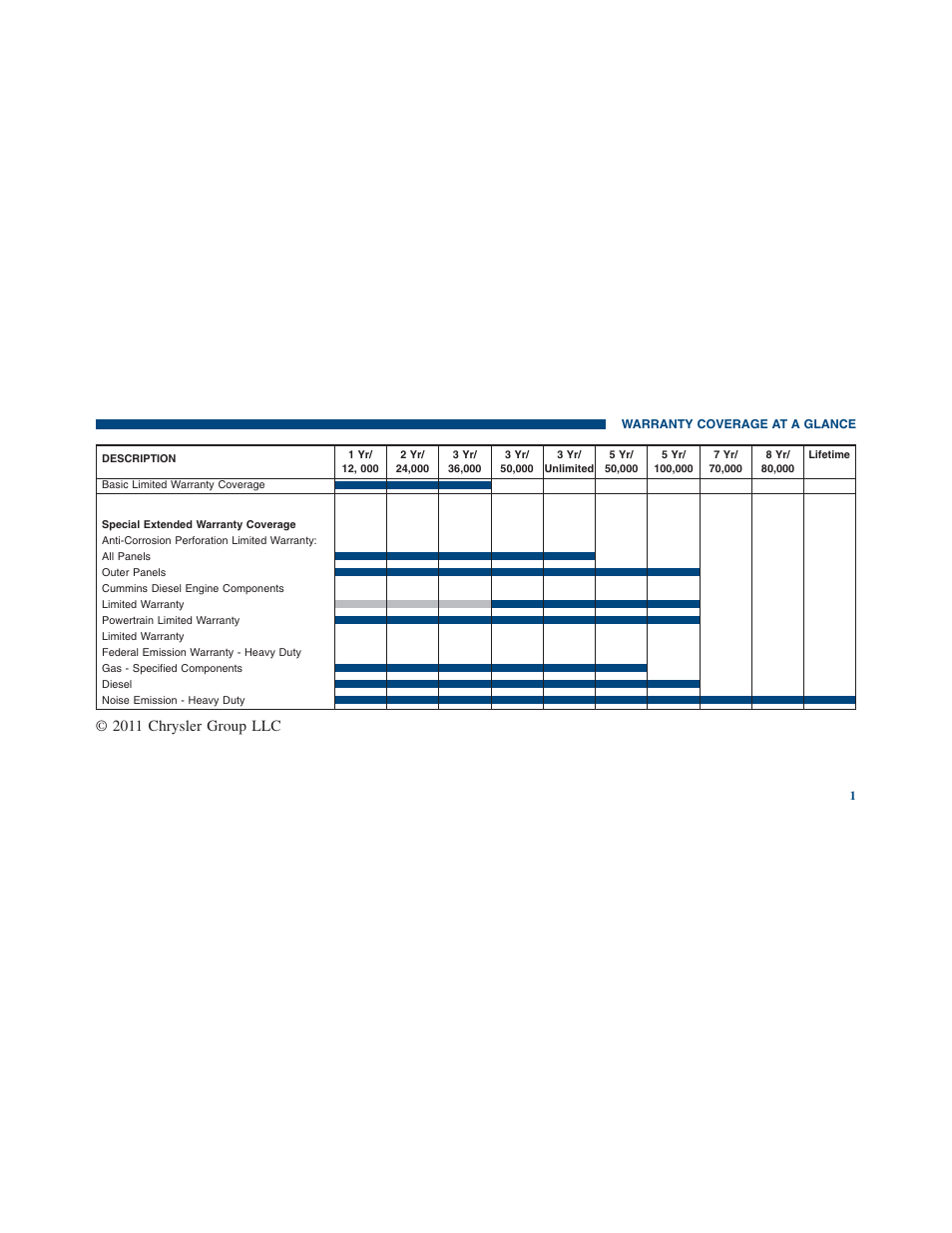 Warranty coverage at a glance, 2011 chrysler group llc | Ram Trucks 2012 Chassis Cab - Warranty Manual User Manual | Page 3 / 44