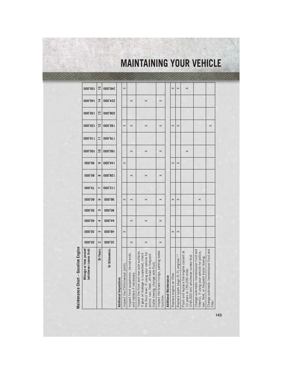 Maintenance chart – gasoline engine, Maintaining your vehicle | Ram Trucks 2013 Chassis Cab - User Guide User Manual | Page 145 / 172