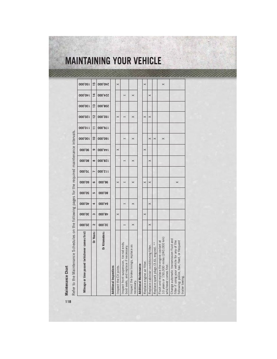 Maintenance chart, Maintaining your vehicle | Ram Trucks 2013 С/V - User Guide User Manual | Page 120 / 140