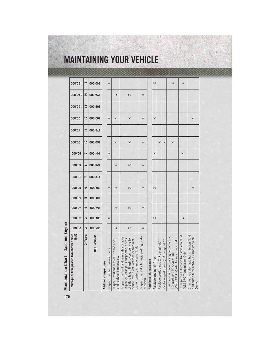 Maintenance chart – gasoline engine, Maintaining your vehicle | Ram Trucks 2014 Chassis Cab Commercial - User Guide User Manual | Page 178 / 204