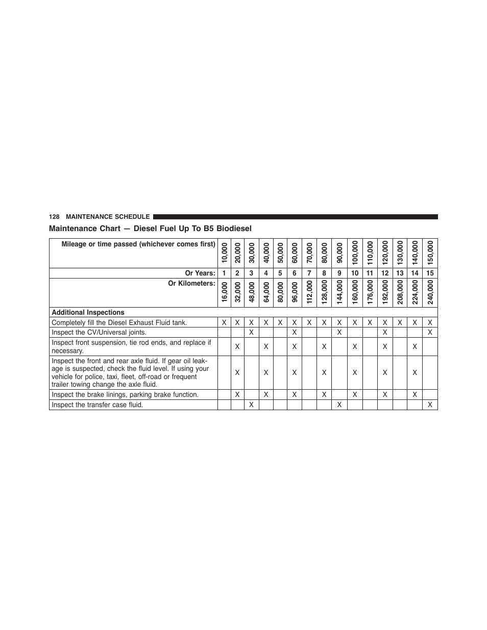 Maintenance chart — diesel fuel up to b5 biodiesel, Maintenance chart, Diesel fuel up to b5 biodiesel | Ram Trucks 2015 Chassis Cab Commercial - Diesel Supplement User Manual | Page 130 / 354
