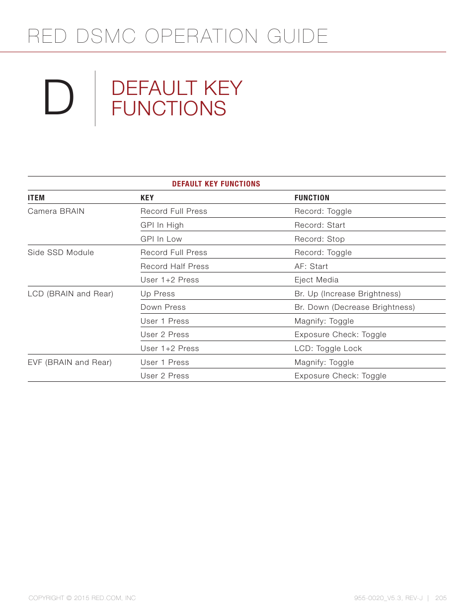 Default key functions, Red dsmc operation guide | RED DSMC User Manual | Page 205 / 210