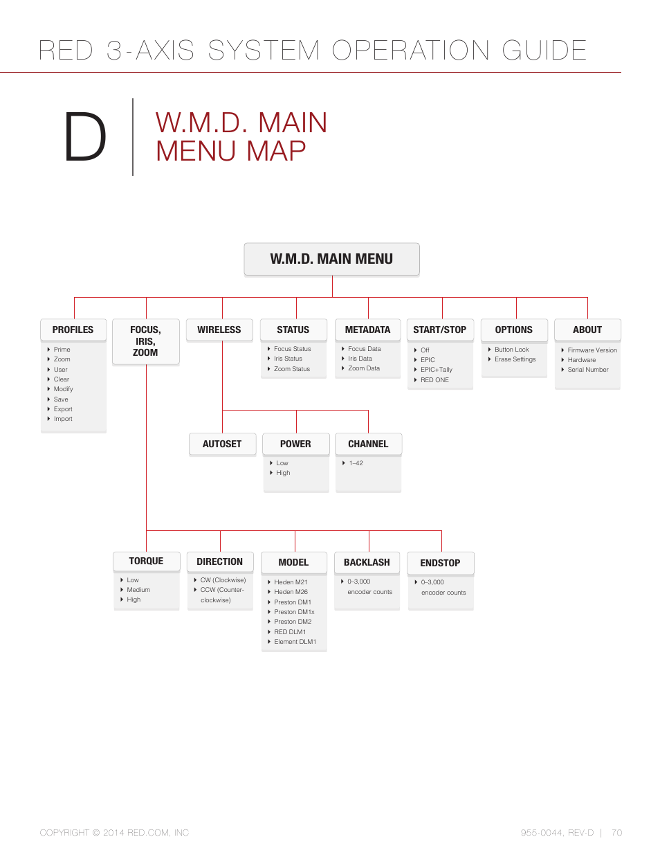 W.m.d. main menu map, Red 3-axis system operation guide, W.m.d. main menu | RED 3-AXIS LENS CONTROL SYSTEM User Manual | Page 70 / 71