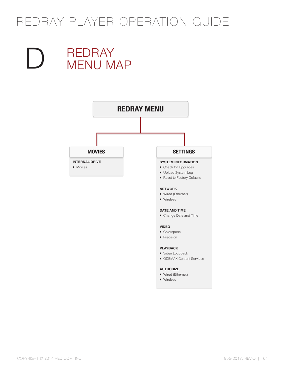 Redray menu map, Redray player operation guide, Redray menu | RED REDRAY PLAYER User Manual | Page 64 / 66