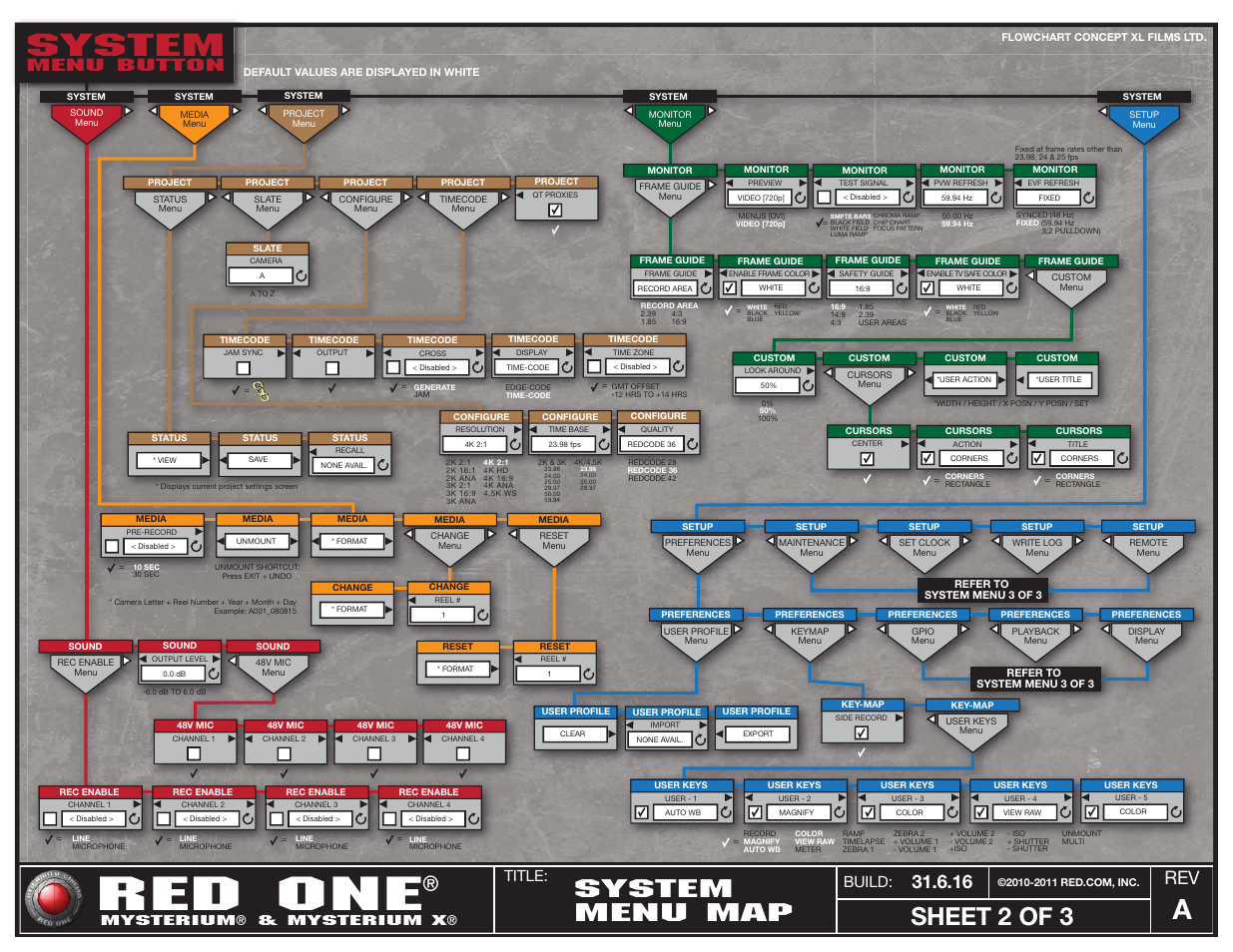 2 of 3, Red one, System | Sheet 2 of 3 system menu map, 16 rev, Menu button, Title, Build | RED ONE Menus User Manual | Page 2 / 3