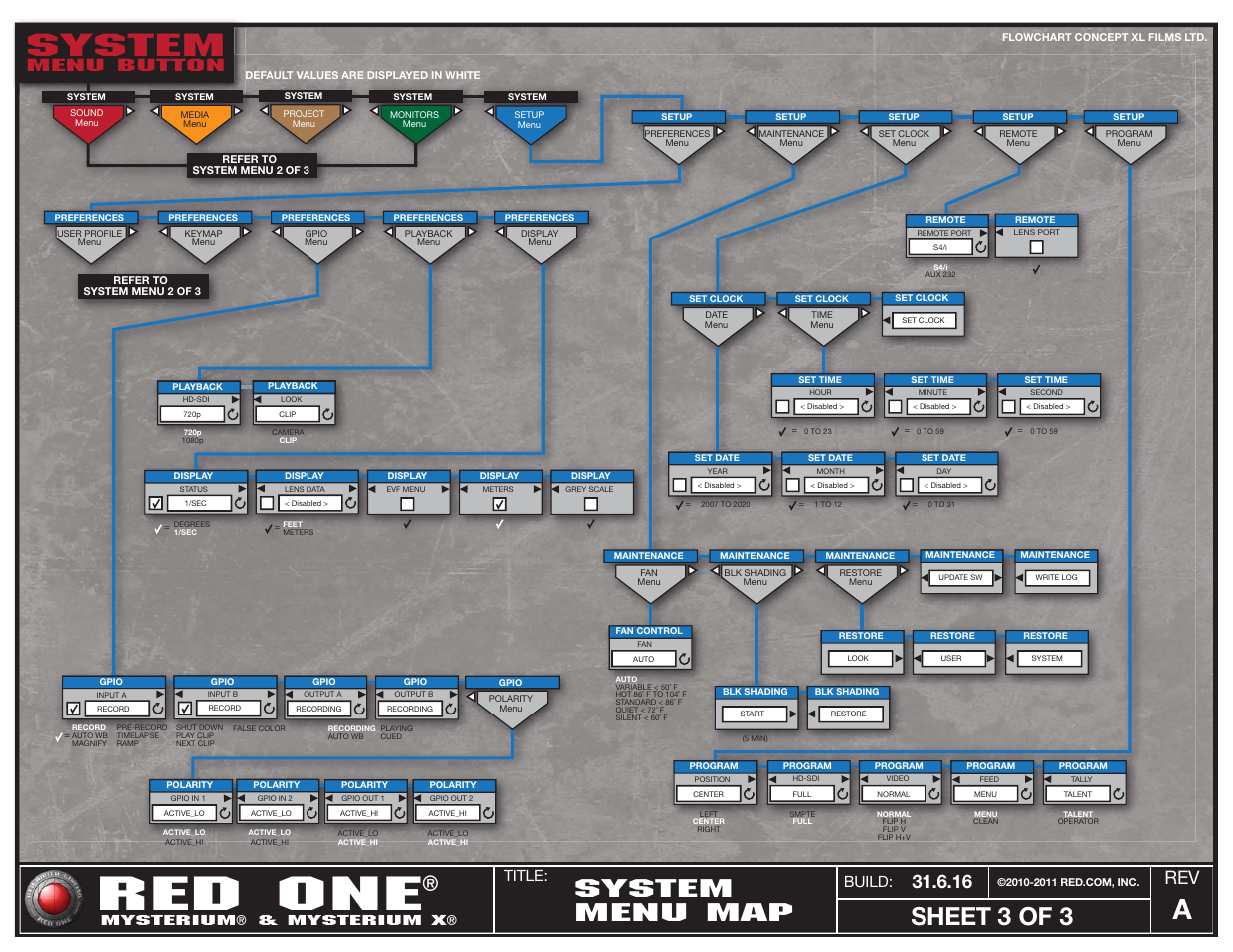 3 of 3, Red one, System | Sheet 3 of 3 system menu map, 16 rev, Menu button, Title, Build | RED ONE Menus User Manual | Page 3 / 3