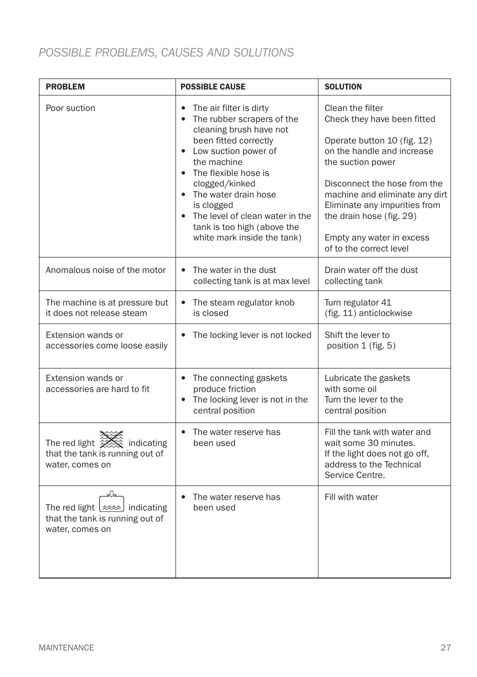 Possible problems, causes and solutions | Reliable EV1 User Manual | Page 29 / 30