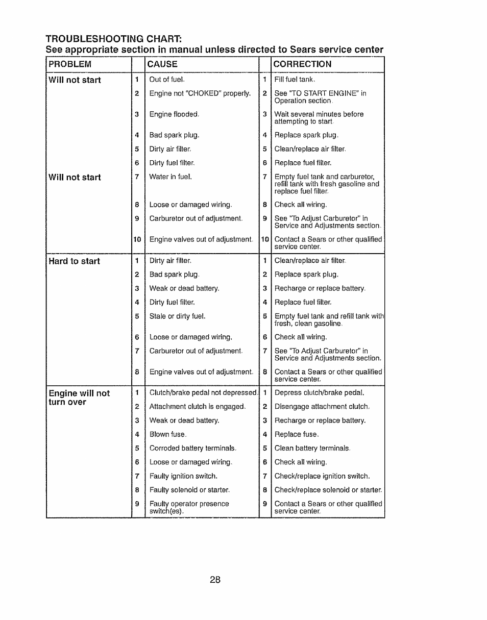 Craftsman 917.28903 User Manual | Page 28 / 64