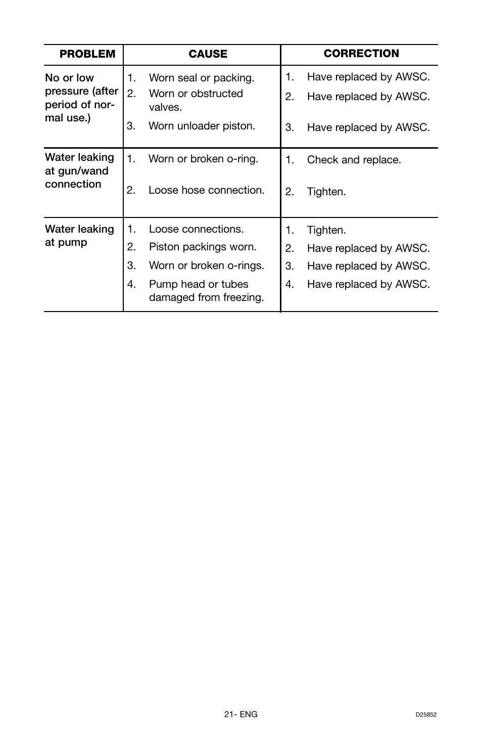 Craftsman D25852 User Manual | Page 21 / 44