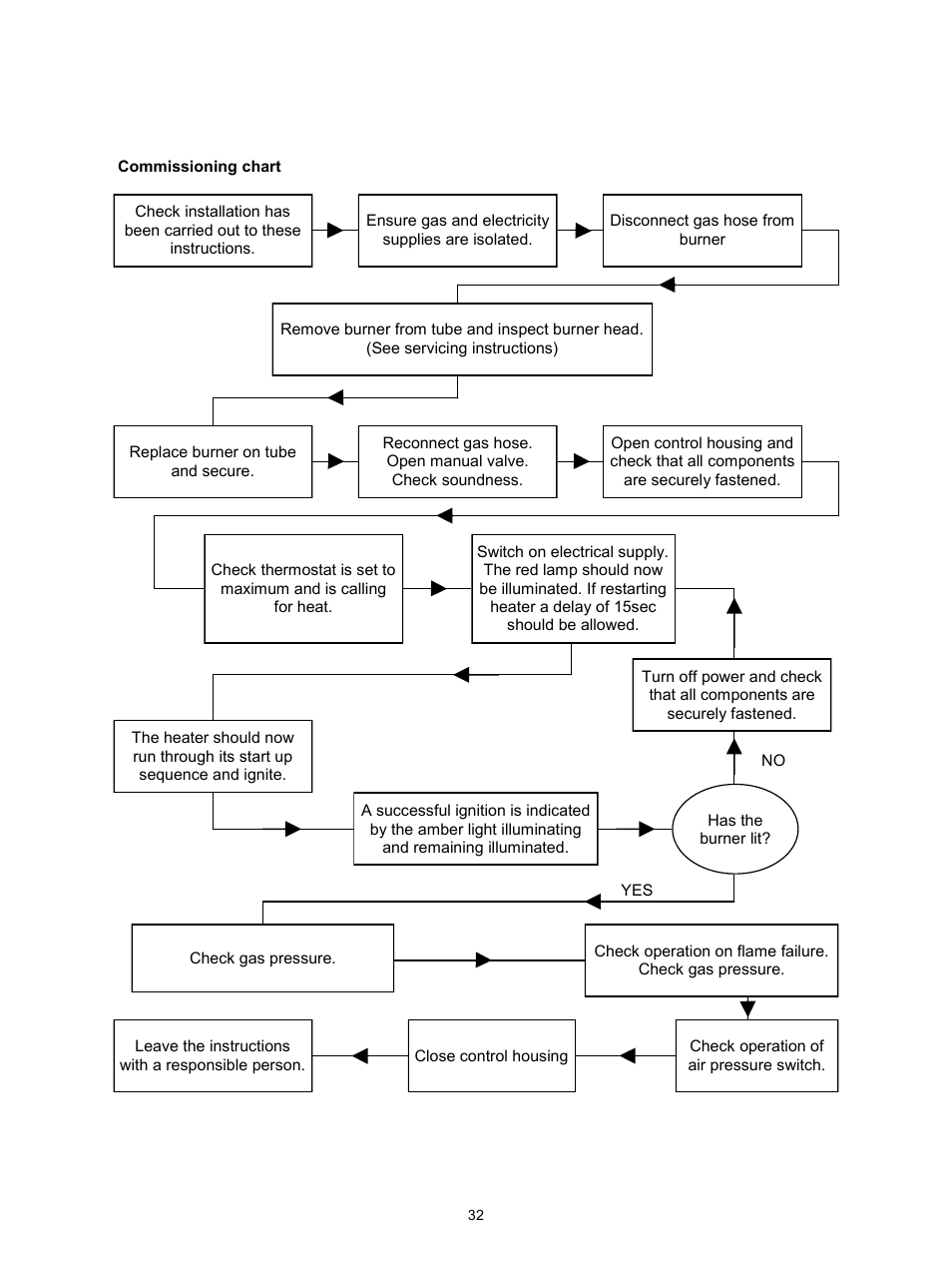 Reznor VPS Unit Installation Manual User Manual | Page 32 / 44