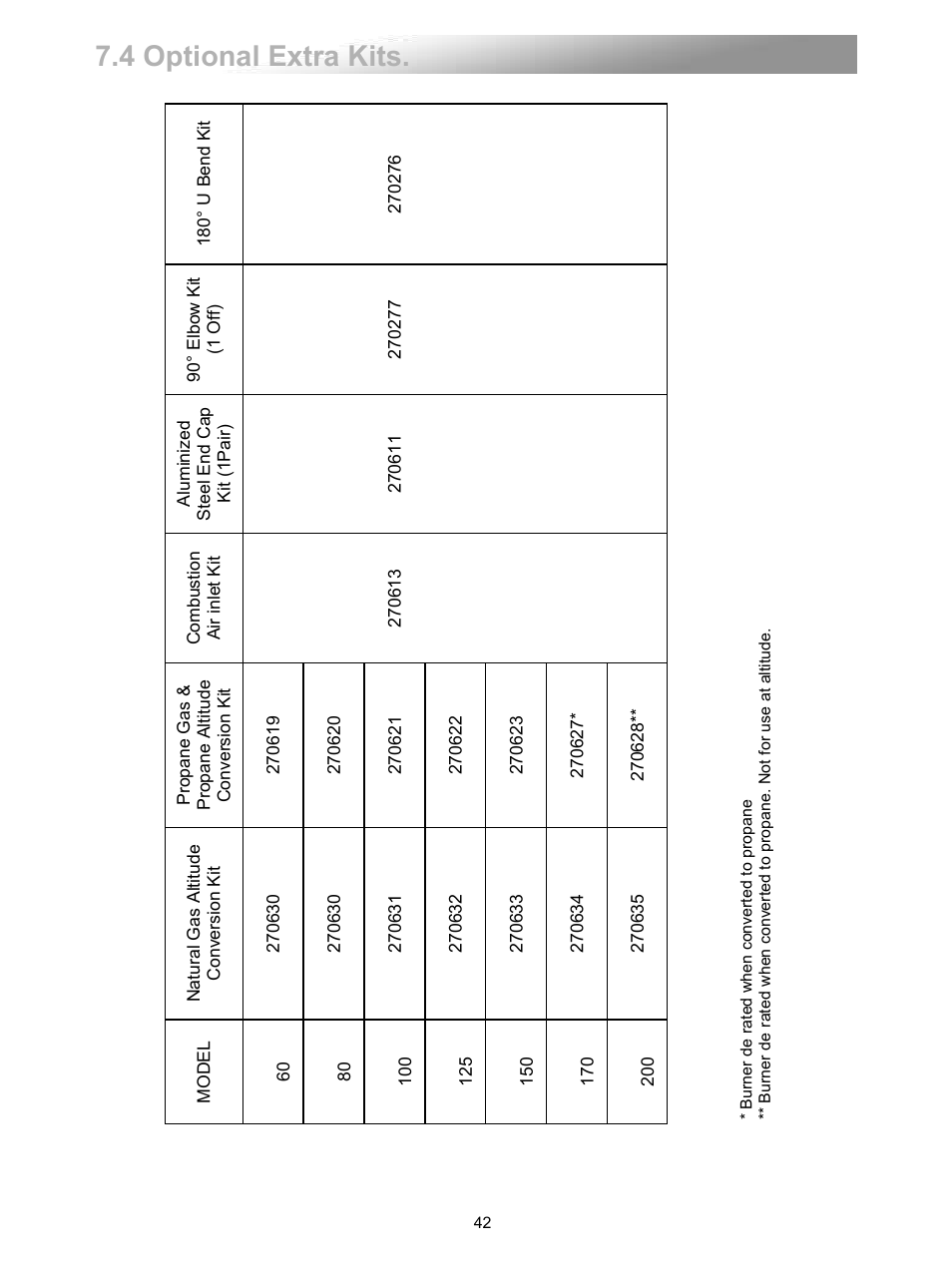 4 optional extra kits | Reznor VPS Unit Installation Manual User Manual | Page 42 / 44