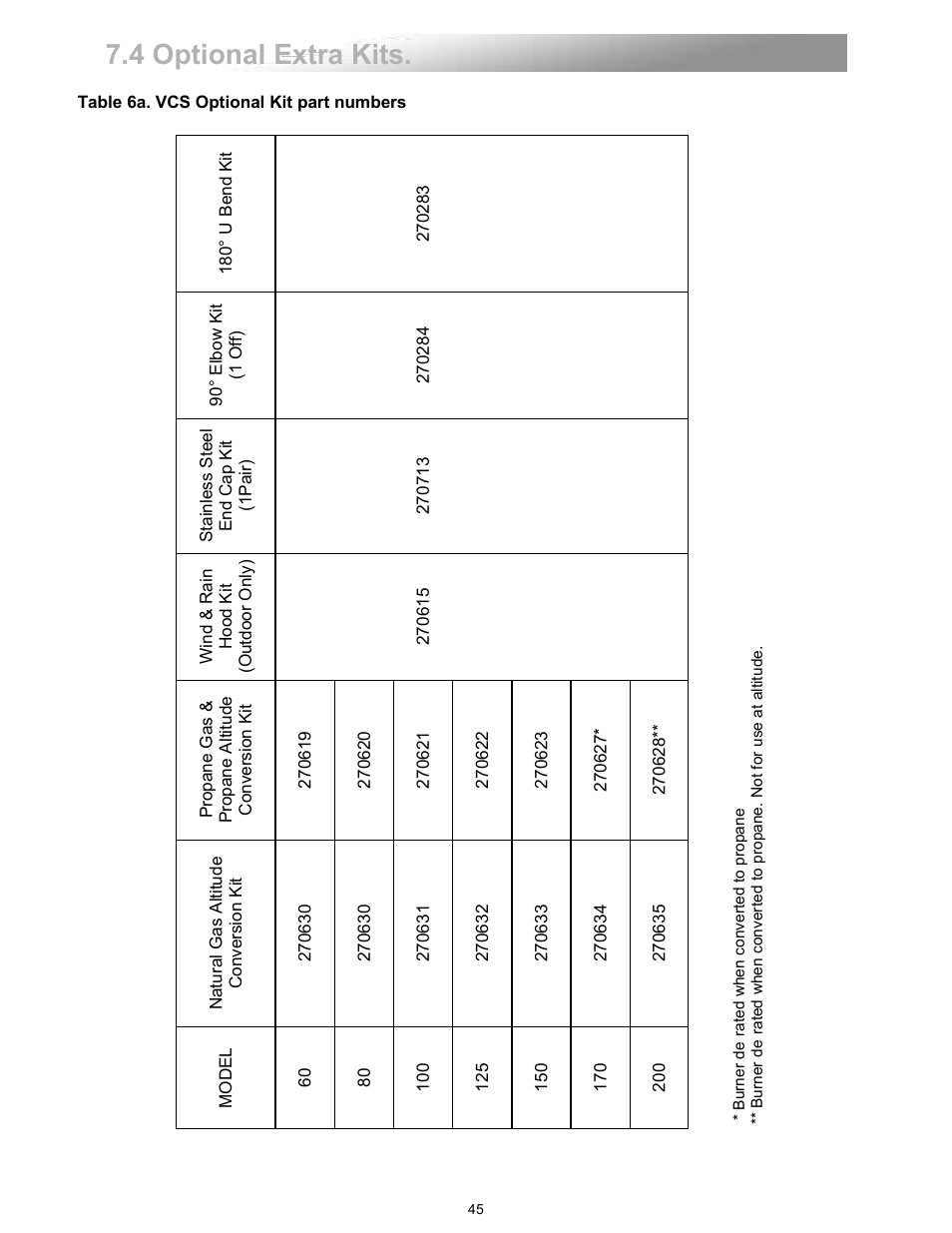 4 optional extra kits | Reznor VCT Unit Installation Manual User Manual | Page 45 / 48