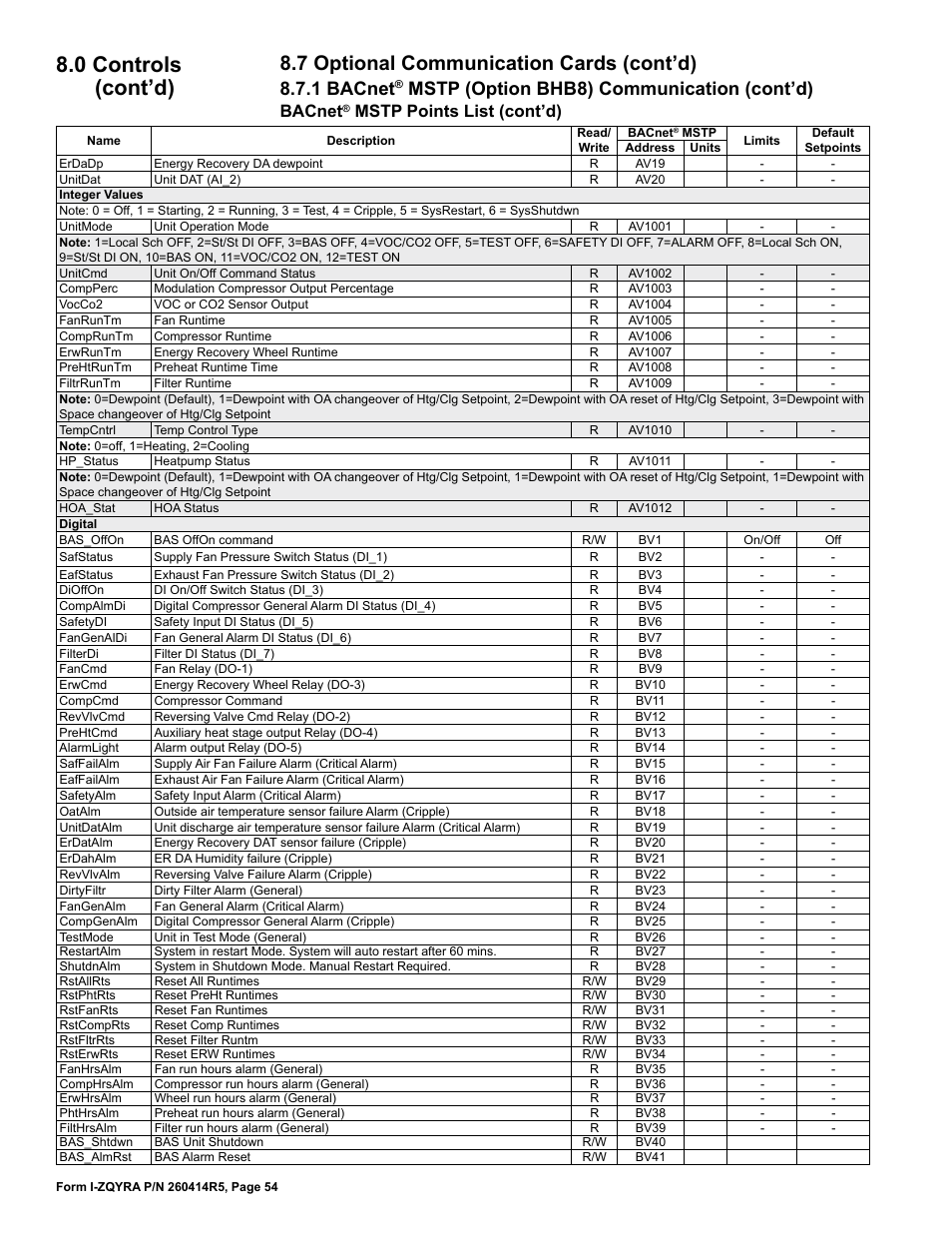 0 controls (cont’d), 7 optional communication cards (cont’d), 1 bacnet | Mstp (option bhb8) communication (cont’d), Bacnet, Mstp points list (cont’d) | Reznor ZQYRA Unit Installation Manual User Manual | Page 54 / 72