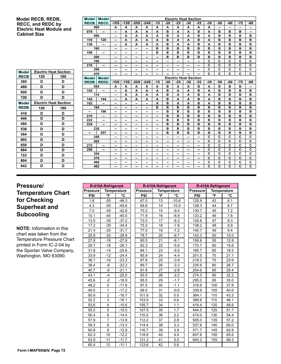 Pressure/temperature chart for checking, Superheat and subcooling | Reznor RECC Unit Installation Manual User Manual | Page 72 / 76