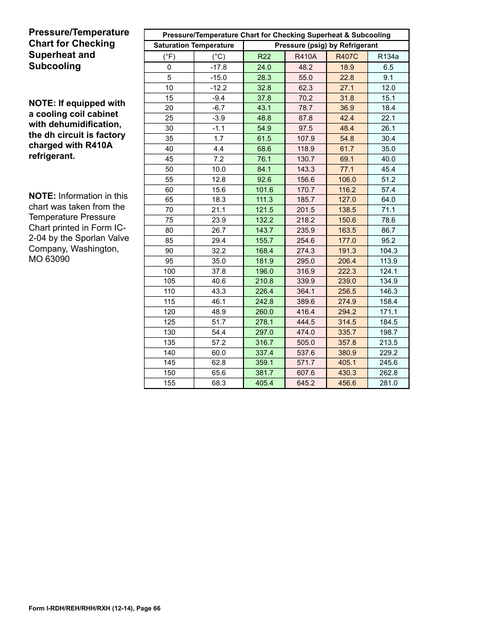 Pressure/temperature, Chart for checking superheat and subcooling | Reznor RXH (Outdoor PreevA) Unit Installation Manual User Manual | Page 66 / 68