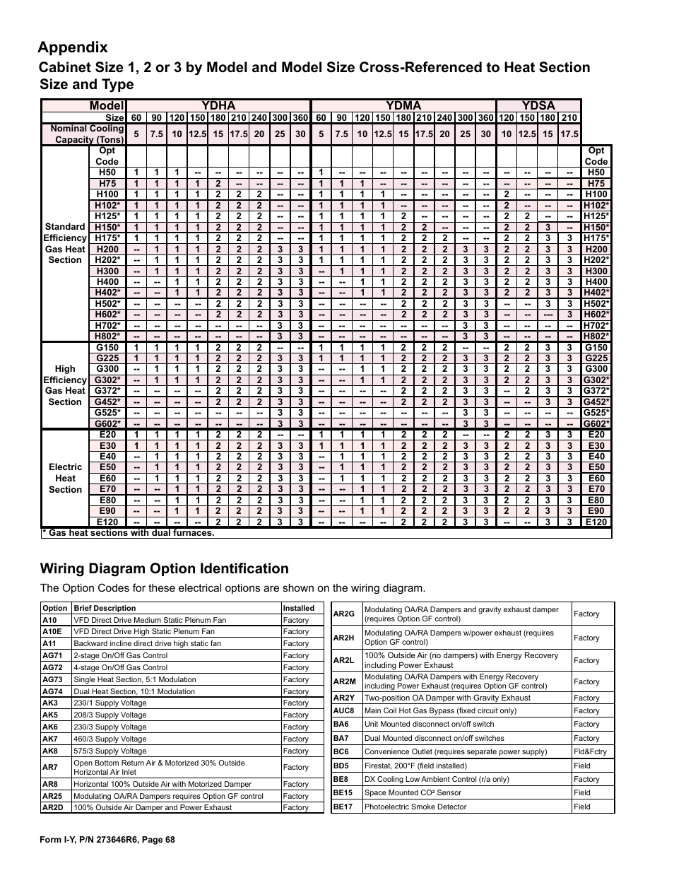 Appendix, Cabinet size 1, 2 or 3 by model and model size, Cross-referenced to heat section size and type | Wiring diagram option identification | Reznor YDSA Unit Installation Manual User Manual | Page 68 / 76