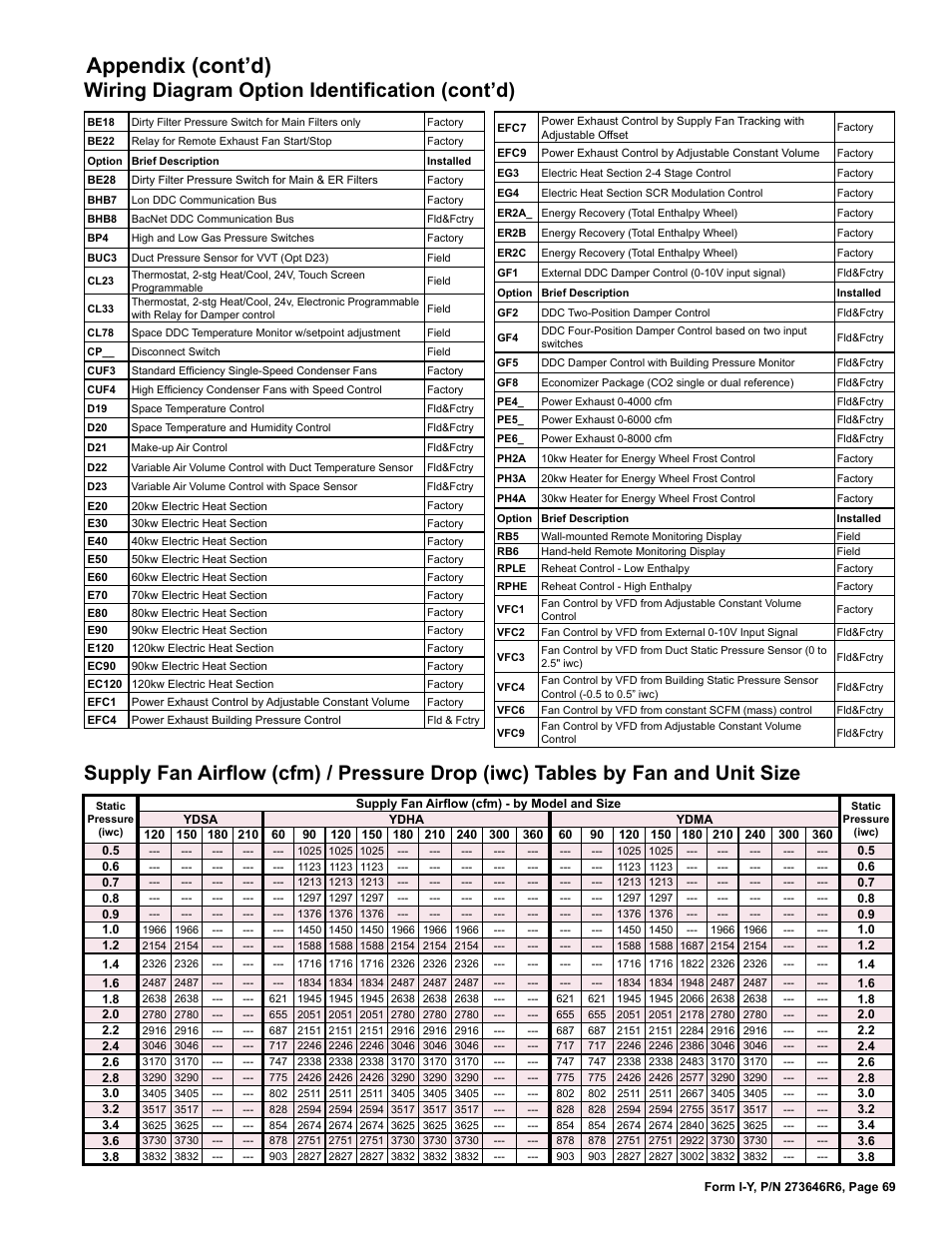 By fan and unit size, Appendix (cont’d), Wiring diagram option identification (cont’d) | Reznor YDSA Unit Installation Manual User Manual | Page 69 / 76