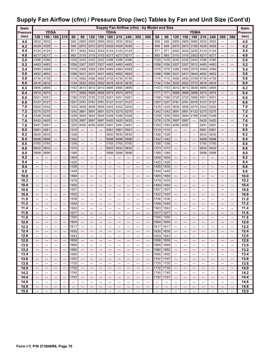 Reznor YDSA Unit Installation Manual User Manual | Page 70 / 76