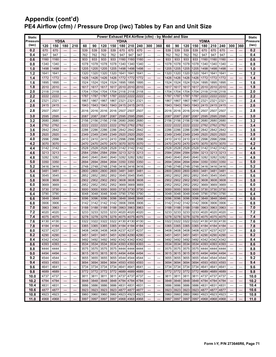 And unit size, Appendix (cont’d) | Reznor YDSA Unit Installation Manual User Manual | Page 71 / 76