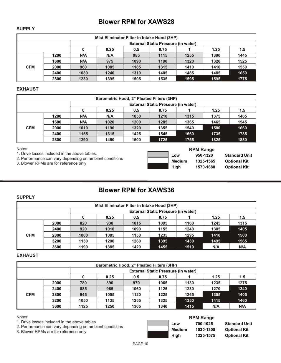 Blower rpm for xaws36, Blower rpm for xaws28 | Reznor XAWS Unit Installation Manual User Manual | Page 10 / 12