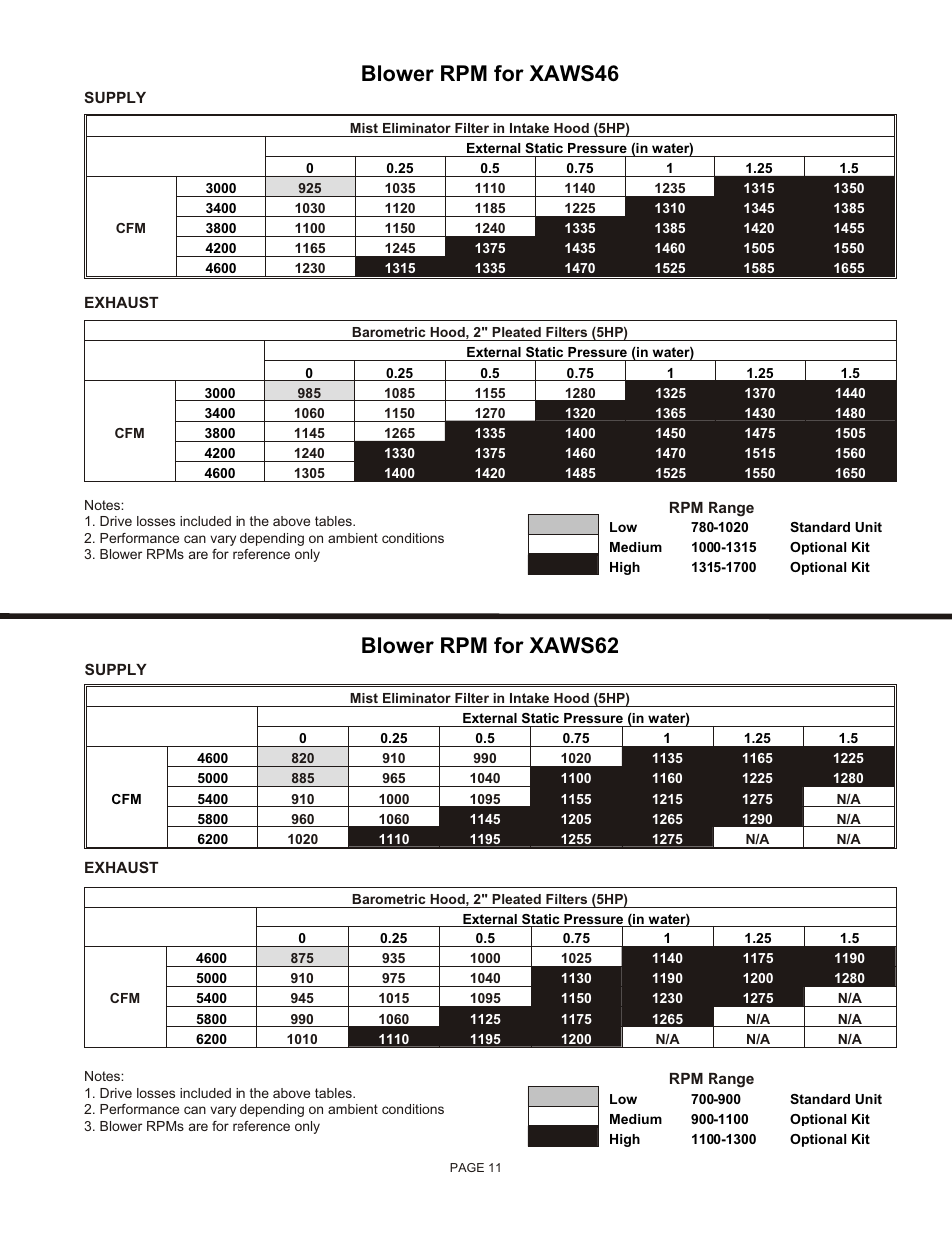 Blower rpm for xaws62, Blower rpm for xaws46 | Reznor XAWS Unit Installation Manual User Manual | Page 11 / 12