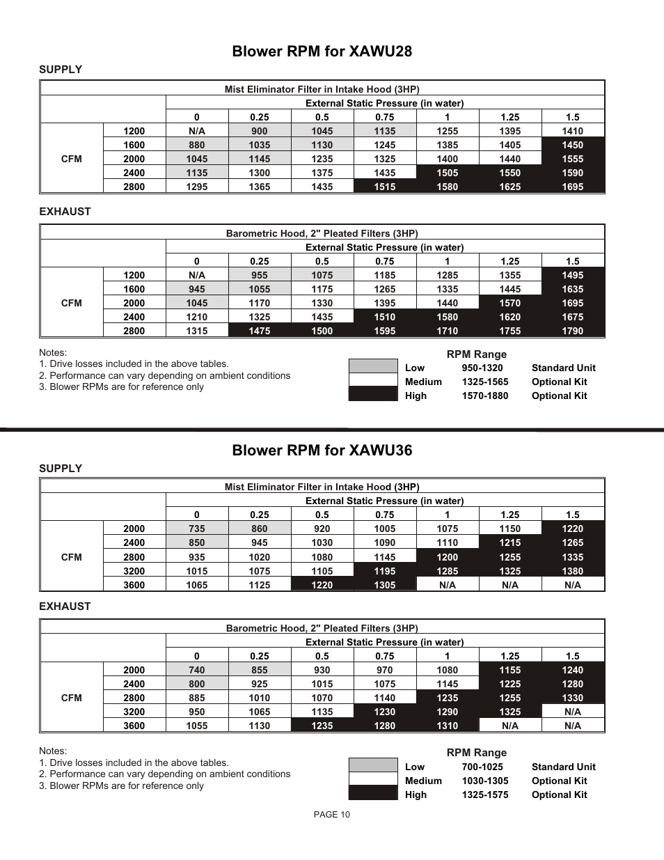 Blower rpm for xawu36, Blower rpm for xawu28 | Reznor XAWU Unit Installation Manual User Manual | Page 10 / 12