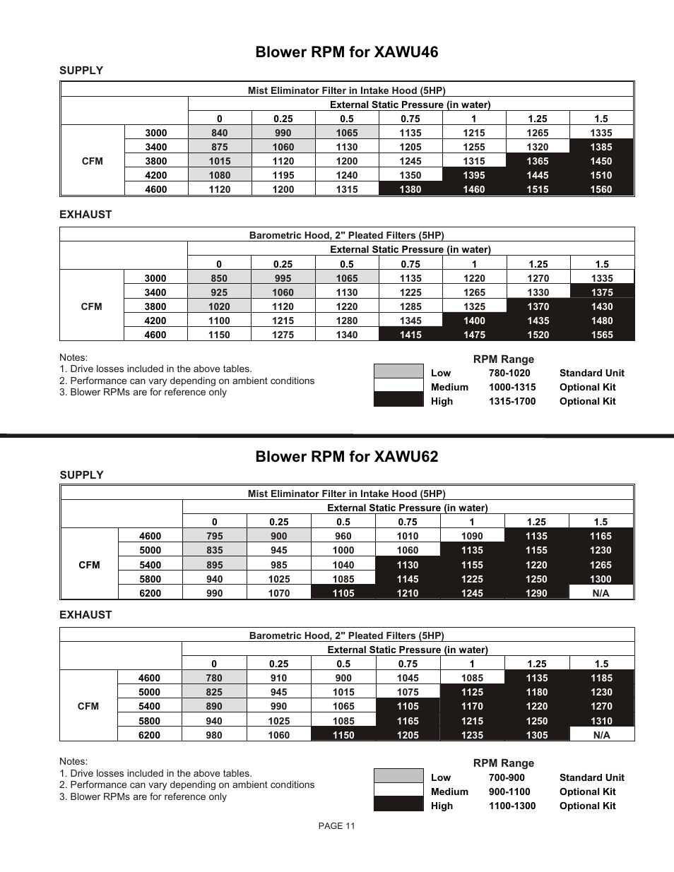 Blower rpm for xawu62, Blower rpm for xawu46 | Reznor XAWU Unit Installation Manual User Manual | Page 11 / 12