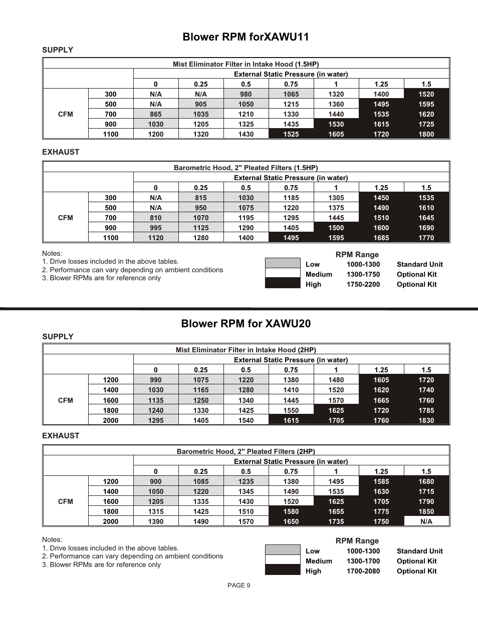 Blower rpm for xawu20, Blower rpm forxawu11 | Reznor XAWU Unit Installation Manual User Manual | Page 9 / 12