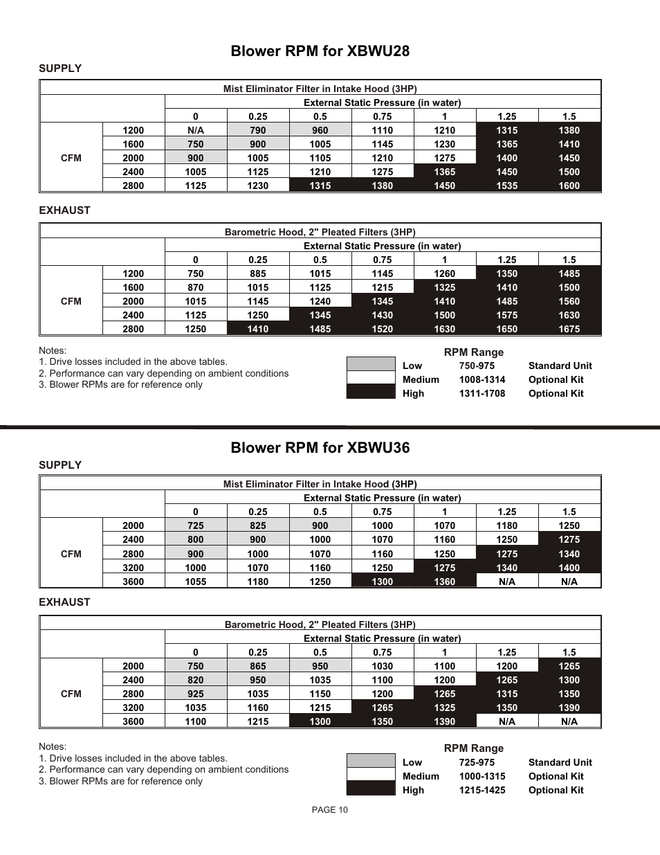 Blower rpm for xbwu36, Blower rpm for xbwu28 | Reznor XBWU Unit Installation Manual User Manual | Page 10 / 12