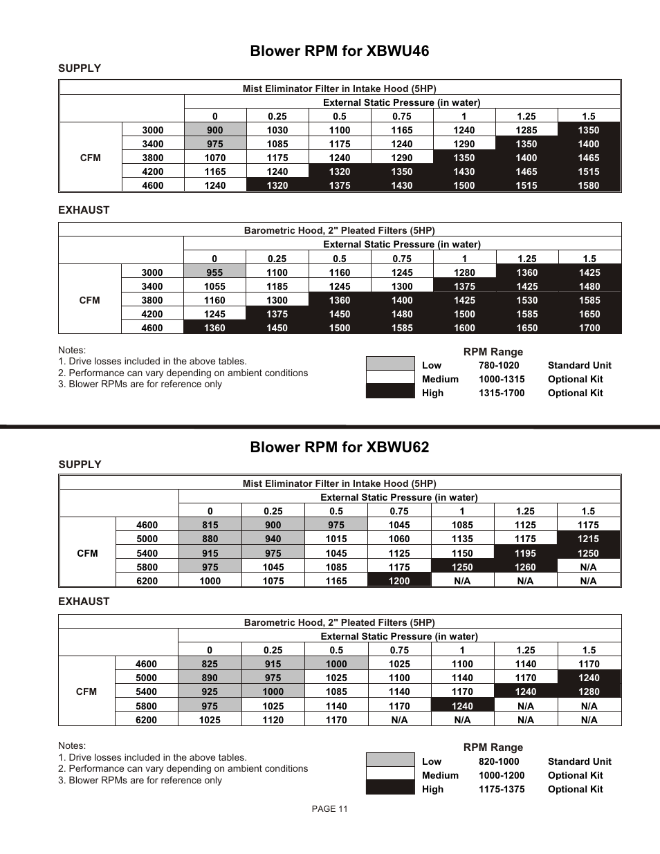 Blower rpm for xbwu62, Blower rpm for xbwu46 | Reznor XBWU Unit Installation Manual User Manual | Page 11 / 12