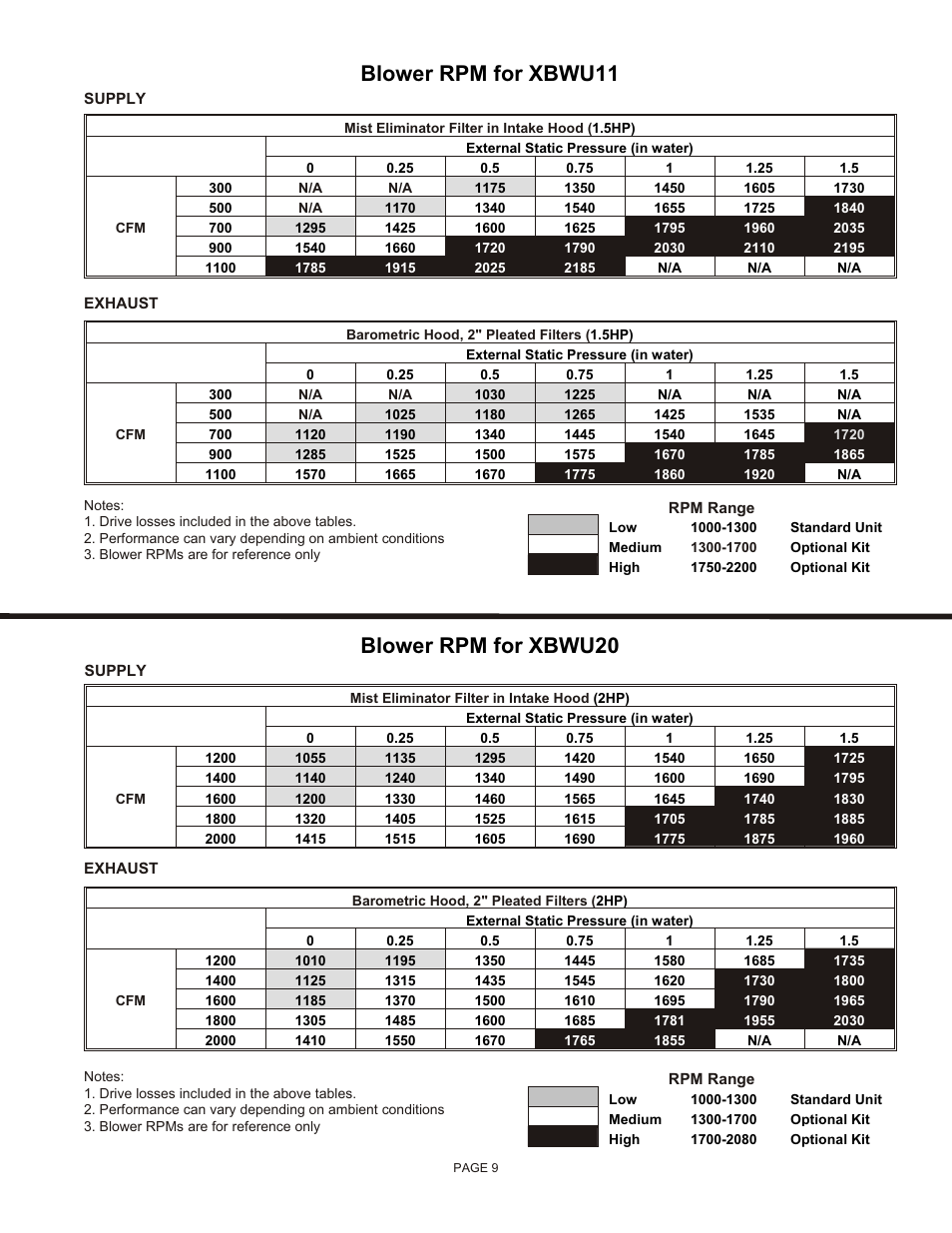 Blower rpm for xbwu20, Blower rpm for xbwu11 | Reznor XBWU Unit Installation Manual User Manual | Page 9 / 12