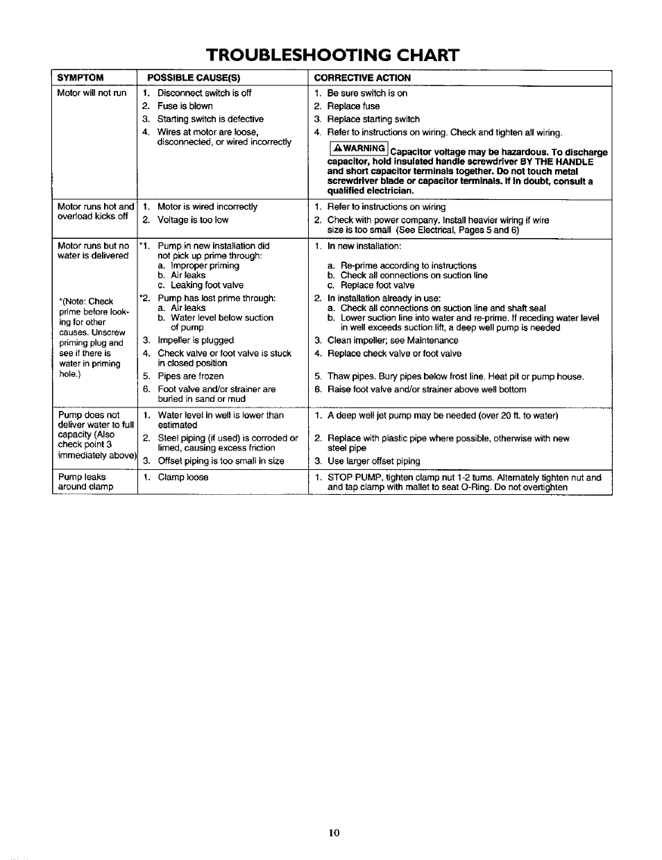 Troubleshooting chart | Craftsman 390.262454 User Manual | Page 10 / 12