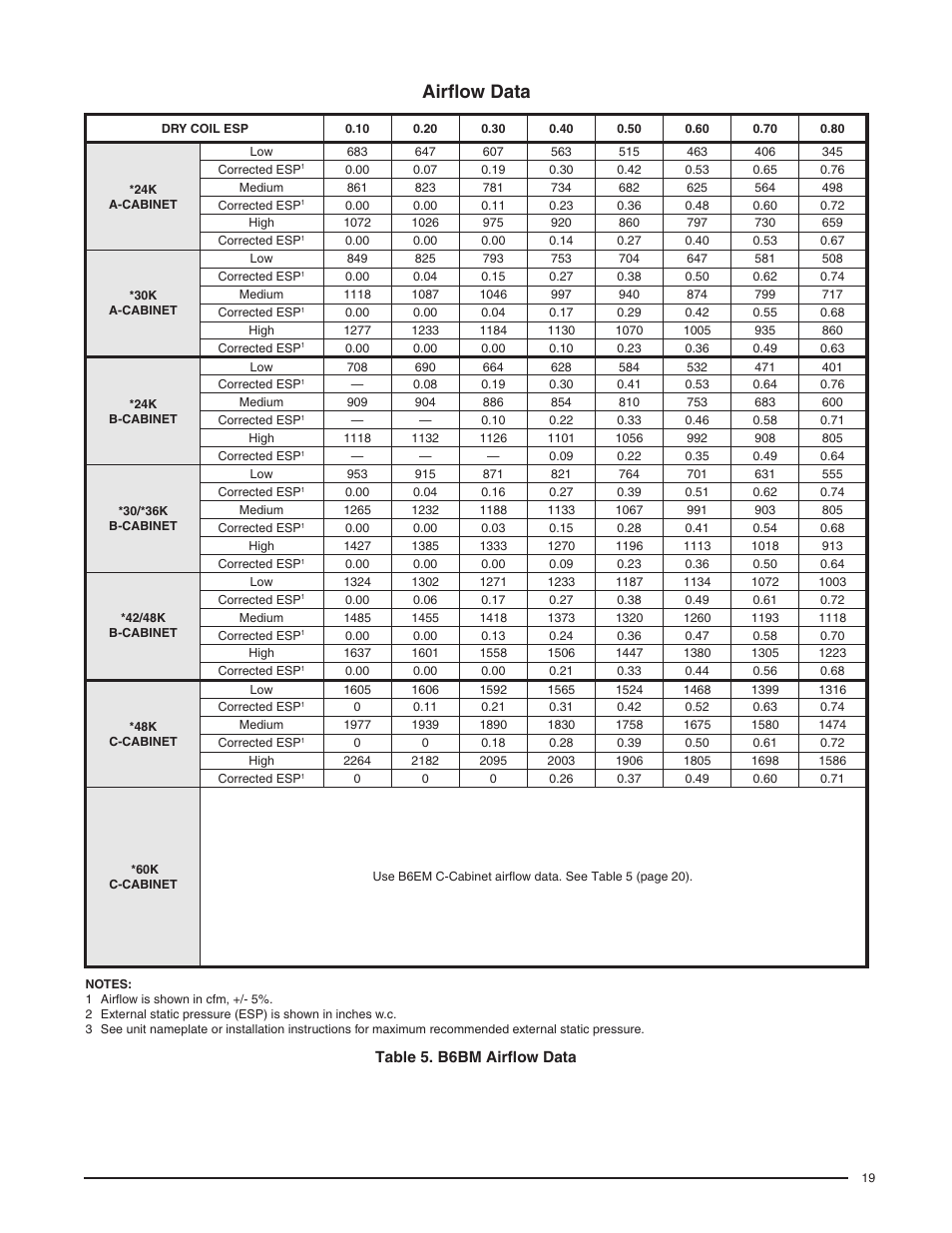 Table 5. b6bm airflow data, Airflow data | Reznor B6BM Unit Installation Manual User Manual | Page 19 / 32