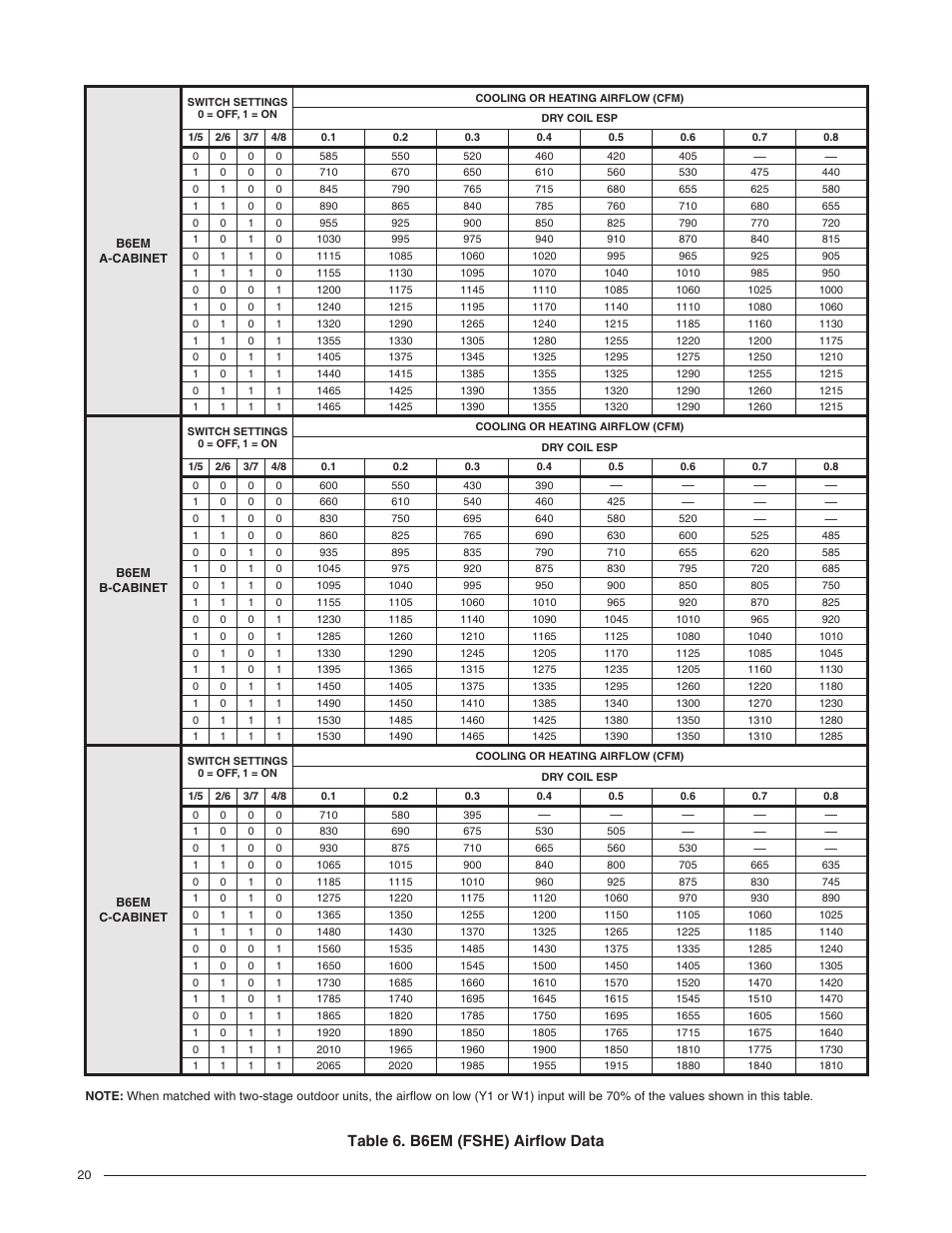 Table 6. b6em (fshe) airflow data, Switch settings for your installation, see | Reznor B6BM Unit Installation Manual User Manual | Page 20 / 32