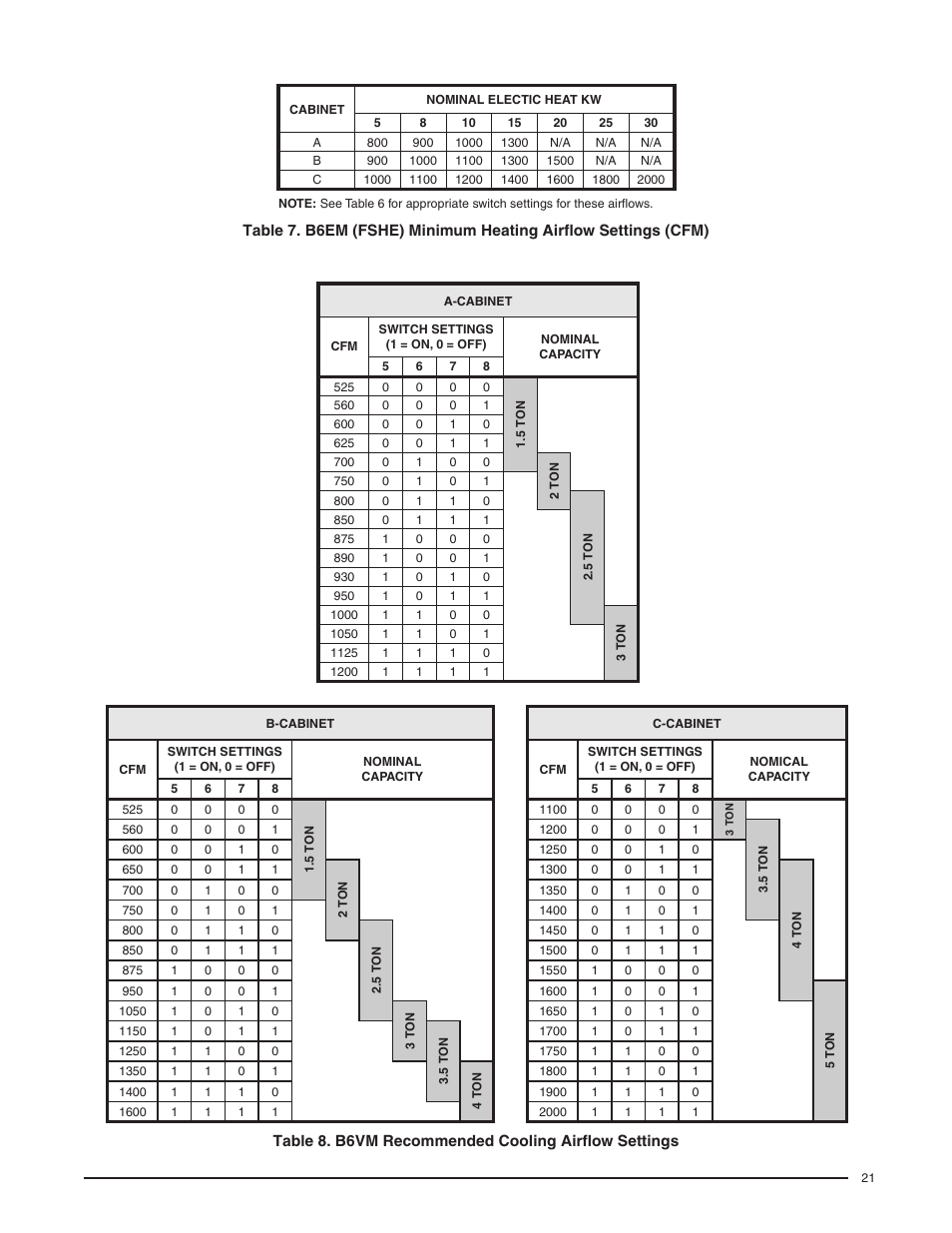 Table 7. b6em (fshe) minimum heating airflow, Settings (cfm), Table 8. b6vm recommended cooling airflow | Settings, Lists the basic airflow values versus, Table 8 | Reznor B6BM Unit Installation Manual User Manual | Page 21 / 32