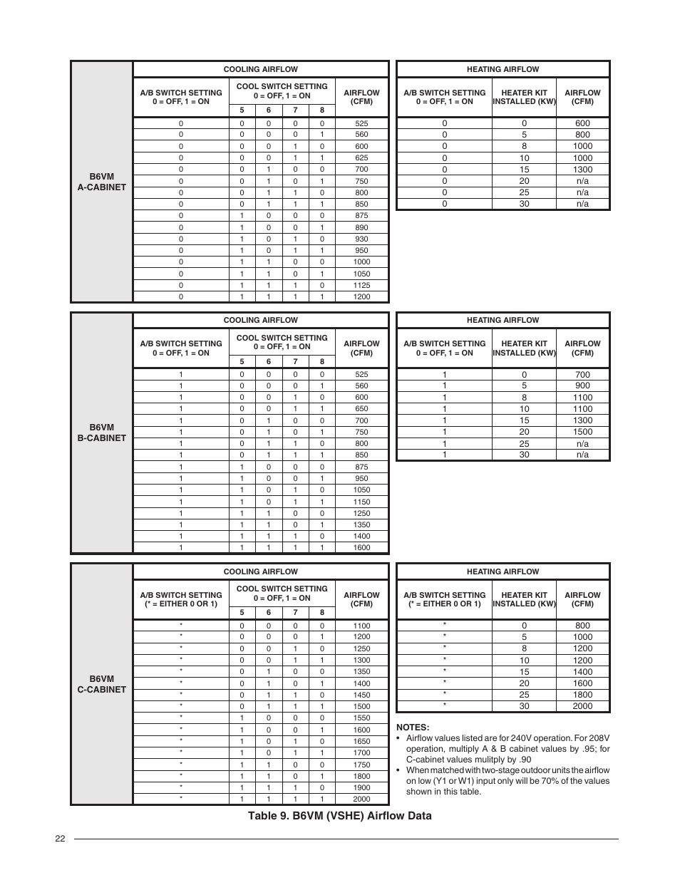 Table 9. b6vm (vshe) airflow data | Reznor B6BM Unit Installation Manual User Manual | Page 22 / 32