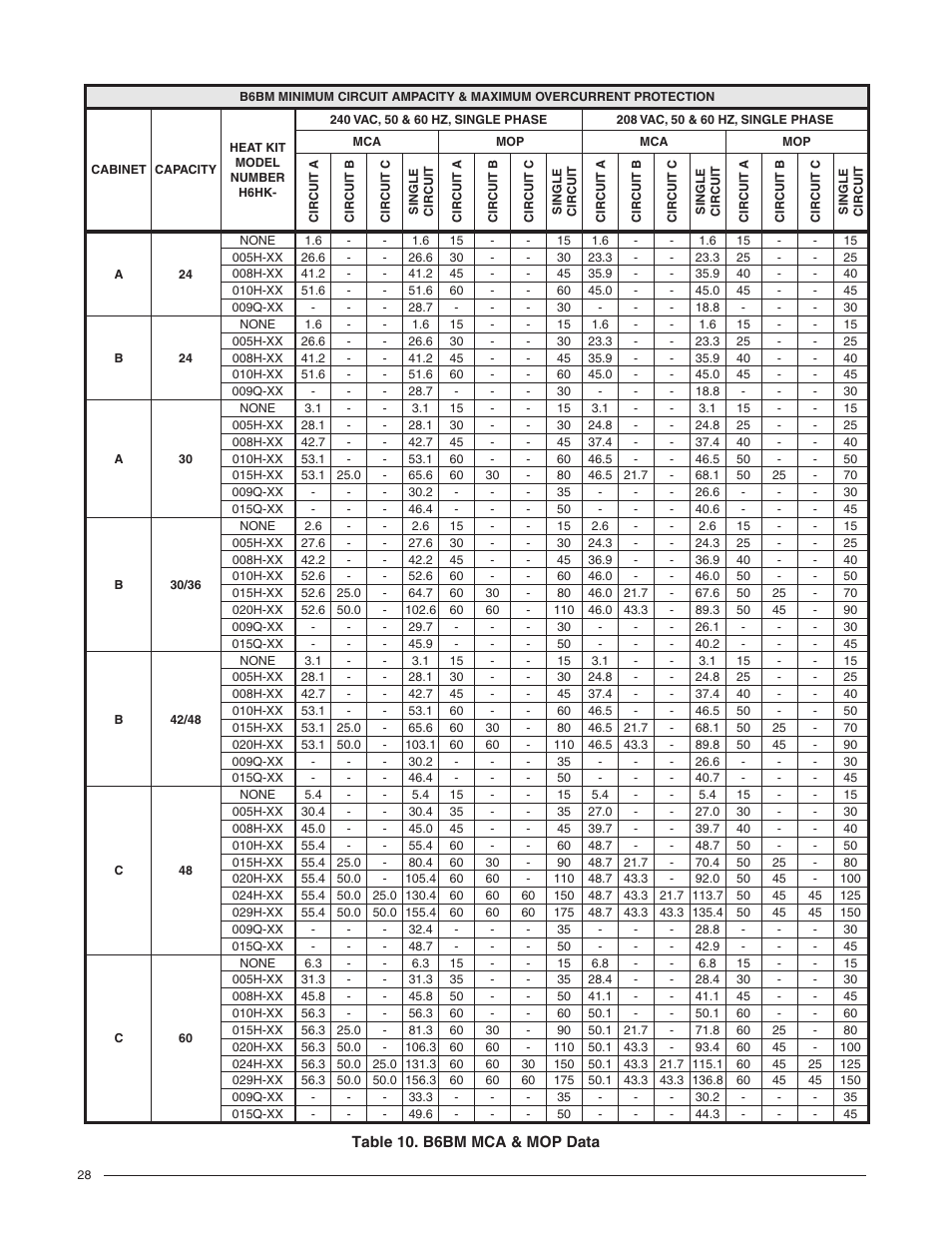 Table 10. b6bm mca & mop data, Ing label or, Ating plate and | Reznor B6BM Unit Installation Manual User Manual | Page 28 / 32