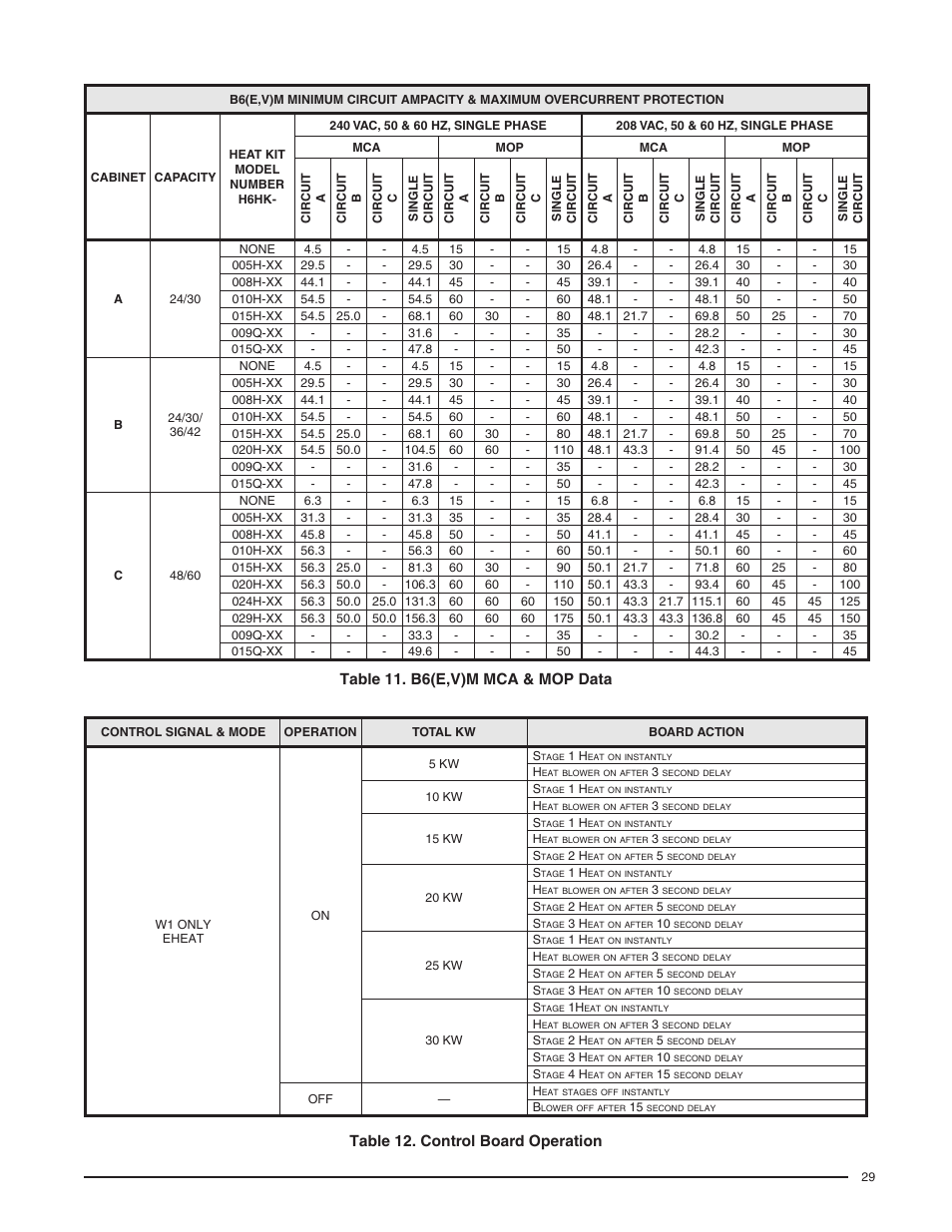 Table 11. b6(e,v)m mca & mop data, Table 12. control board operation | Reznor B6BM Unit Installation Manual User Manual | Page 29 / 32