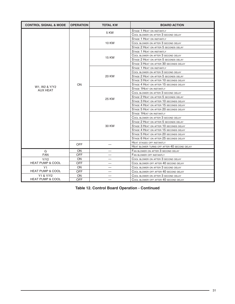 For control board modes and actions, Table 12. control board operation - continued | Reznor B6BM Unit Installation Manual User Manual | Page 31 / 32