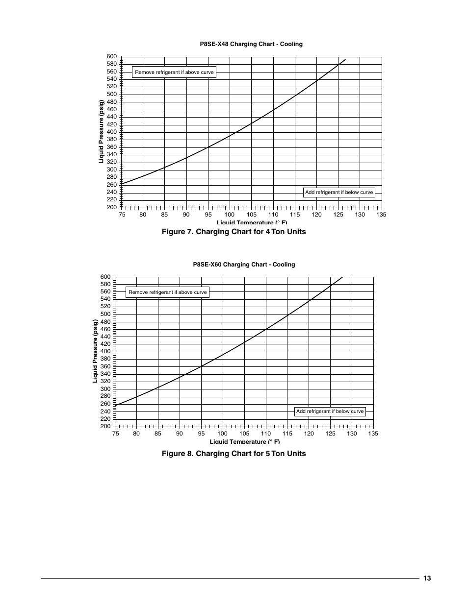 Figure 7. charging chart for 4 ton units, Figure 8. charging chart for 5 ton units, Figure 7 | Figure 8, Are applicable only to matched assemblies | Reznor P8SE Unit Installation Manual User Manual | Page 13 / 20