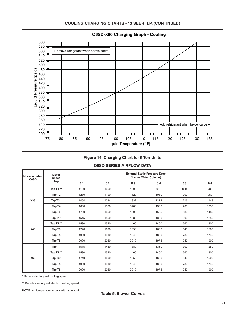 Q6sd-x60 charging graph - cooling, Cooling charging charts - 13 seer h.p. (continued), Q6sd series airflow data | Reznor Q6SD (3ph) Unit Installation Manual User Manual | Page 21 / 24