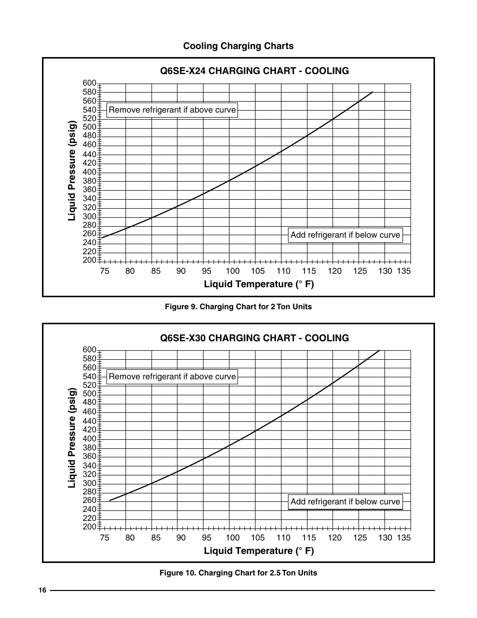 Cooling charging charts, Figure 9. charging chart for 2 ton units, Figure 10. charging chart for 2.5 ton units | Figure 9, Figure 10 | Reznor Q6SE Unit Installation Manual User Manual | Page 16 / 20