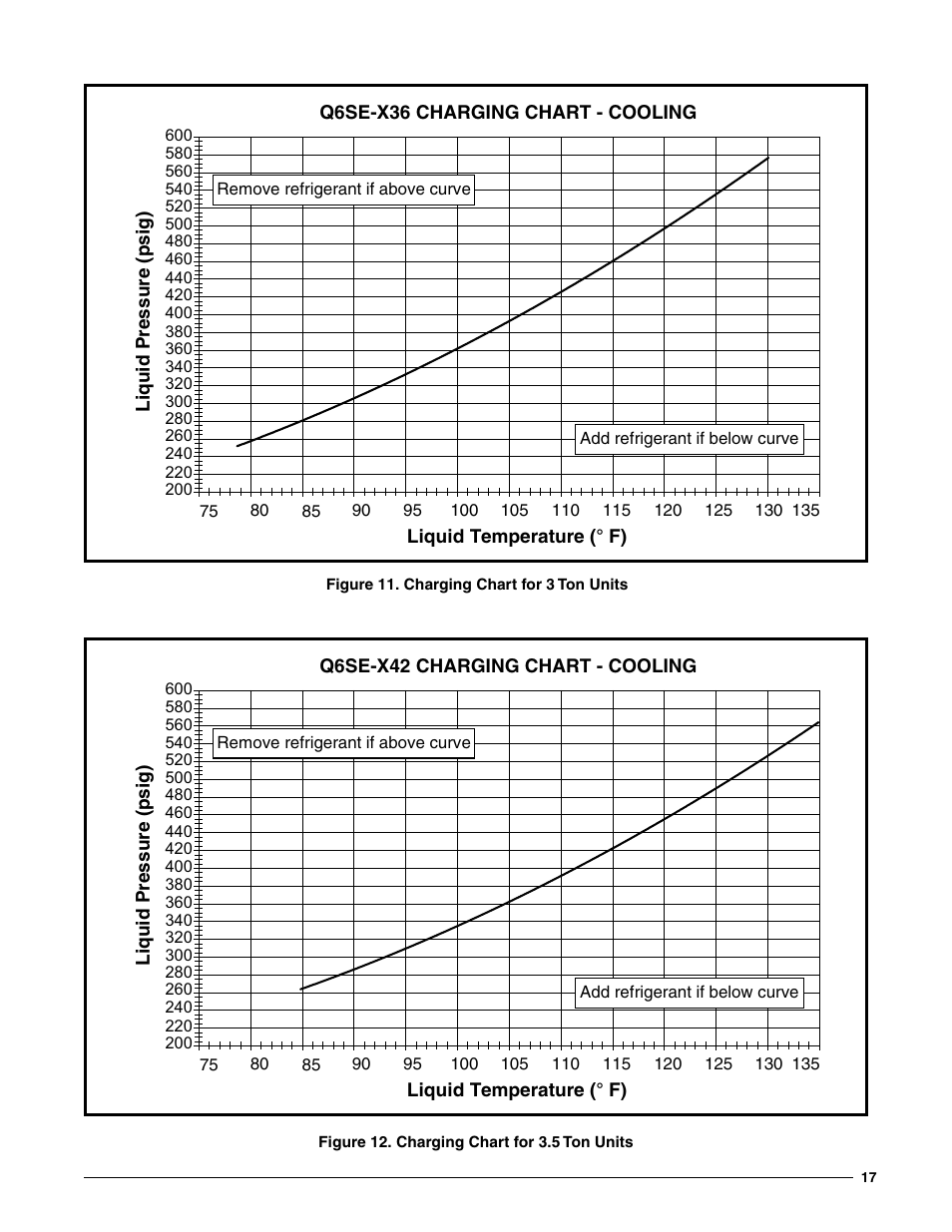 Figure 11. charging chart for 3 ton units, Figure 12. charging chart for 3.5 ton units, Figure 11 | Reznor Q6SE Unit Installation Manual User Manual | Page 17 / 20