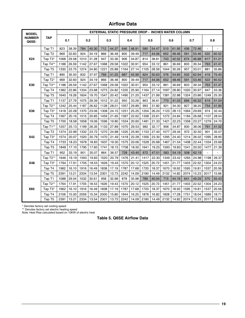 Airflow data, Table 5. q6se airflow data, Table 5 | Reznor Q6SE Unit Installation Manual User Manual | Page 19 / 20