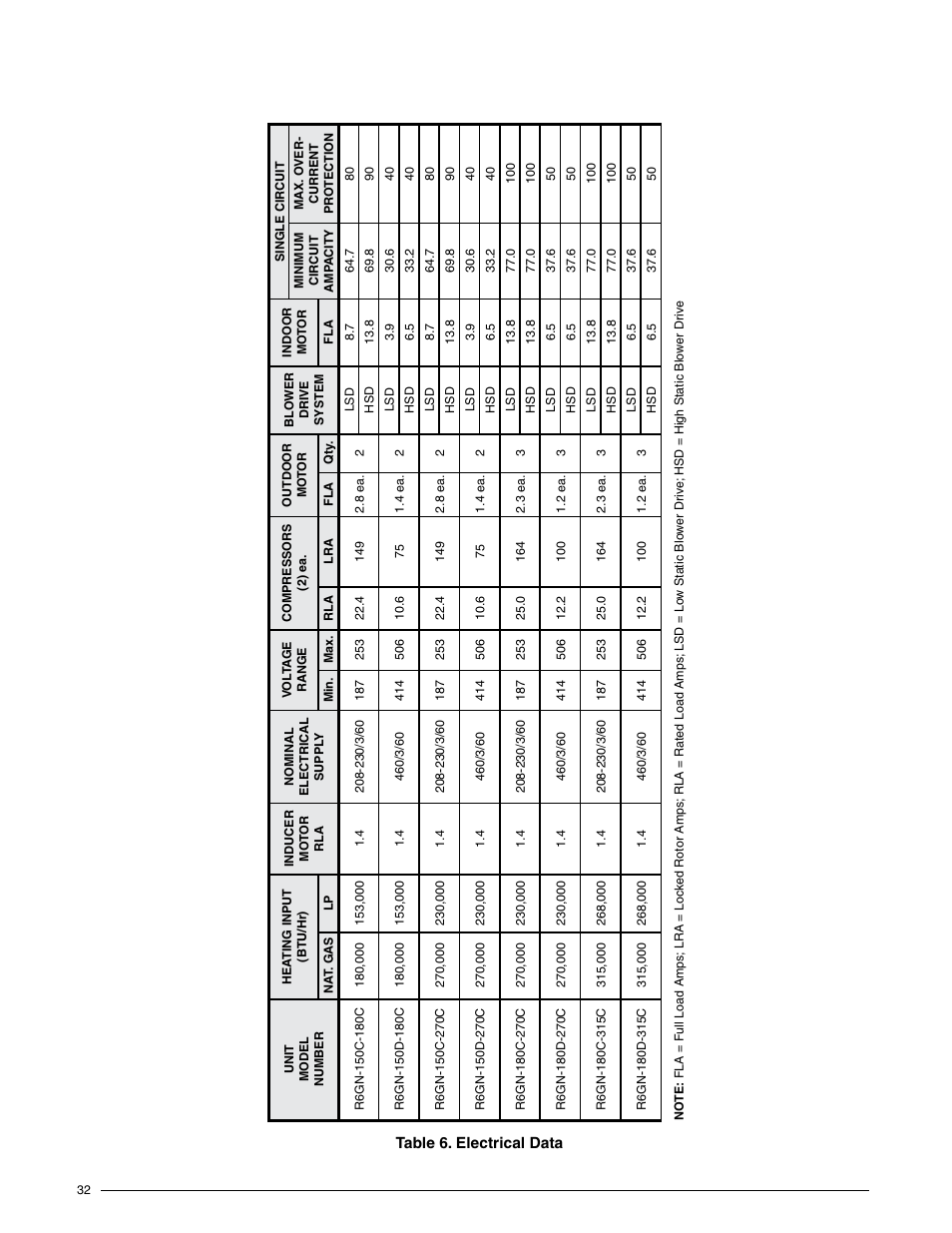 Reznor R6GN Unit Installation Manual User Manual | Page 32 / 36