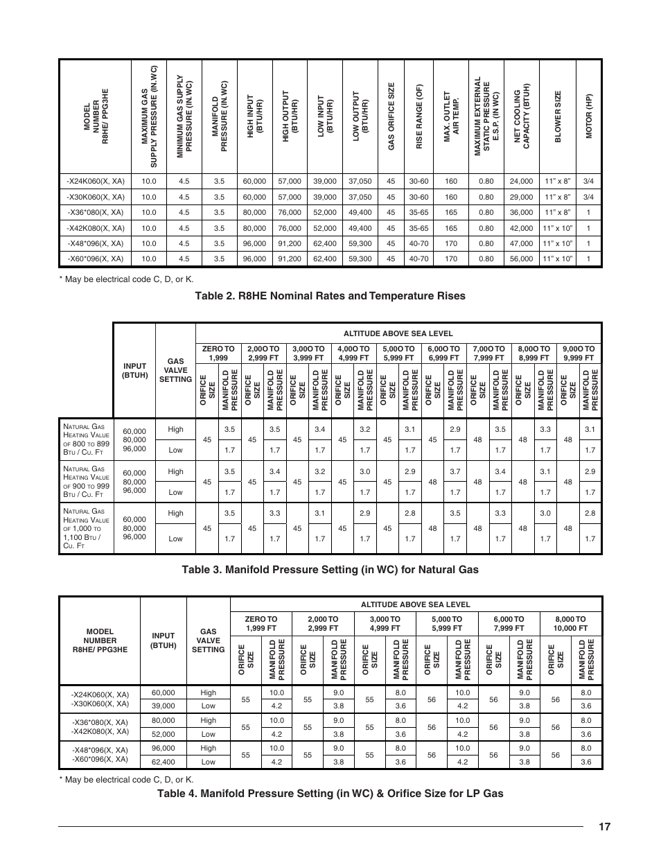 Value. natural gas heating values listed in, Are based on sea level values, Table | For the correct manifold pressure settings, Lists the correct orifice sizes and, Table 2. r8he nominal rates and temperature rises | Reznor R8HE Unit Installation Manual User Manual | Page 17 / 52