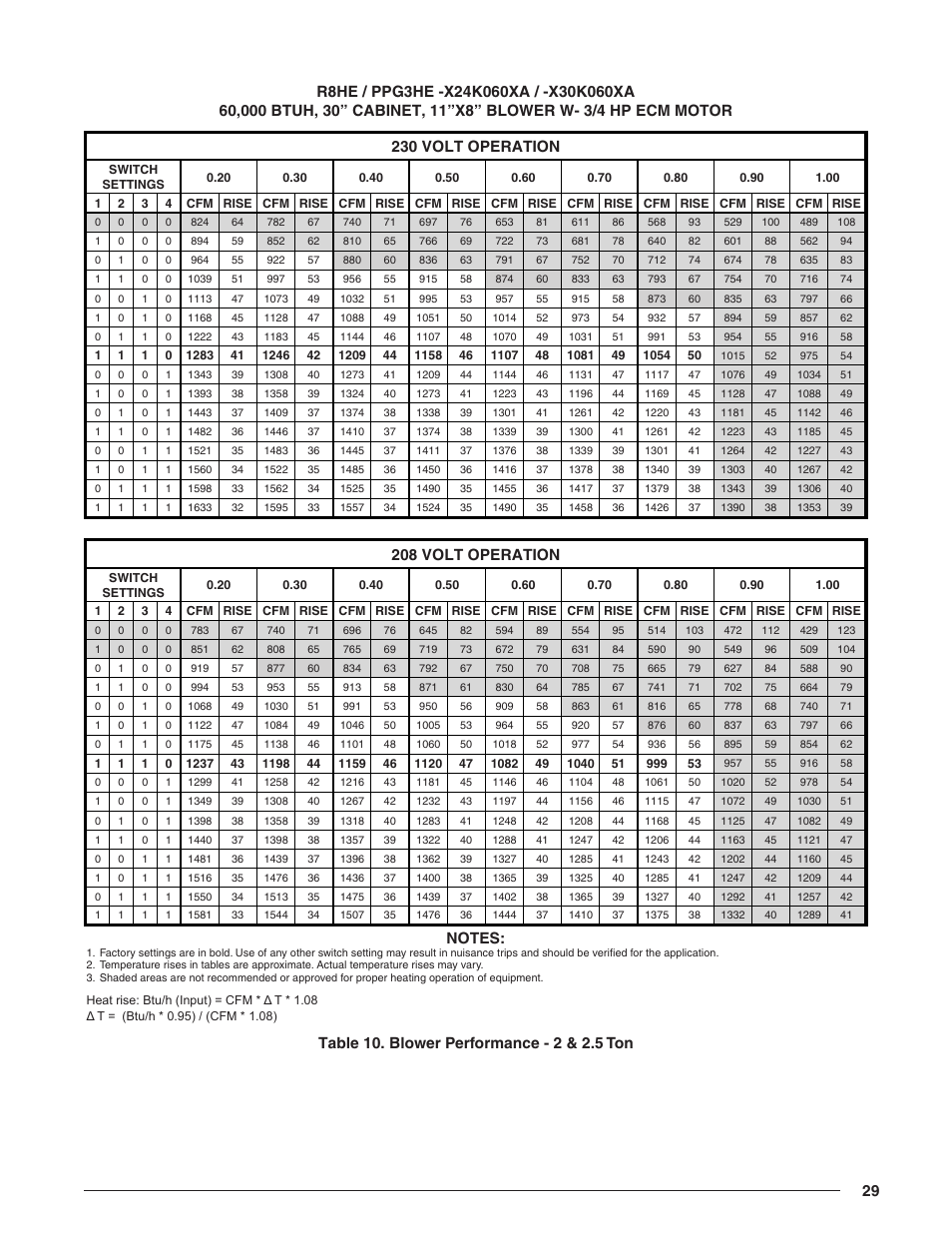 Table 10. blower performance - 2 & 2.5 ton, Table 10, 208 volt operation | Reznor R8HE Unit Installation Manual User Manual | Page 29 / 52