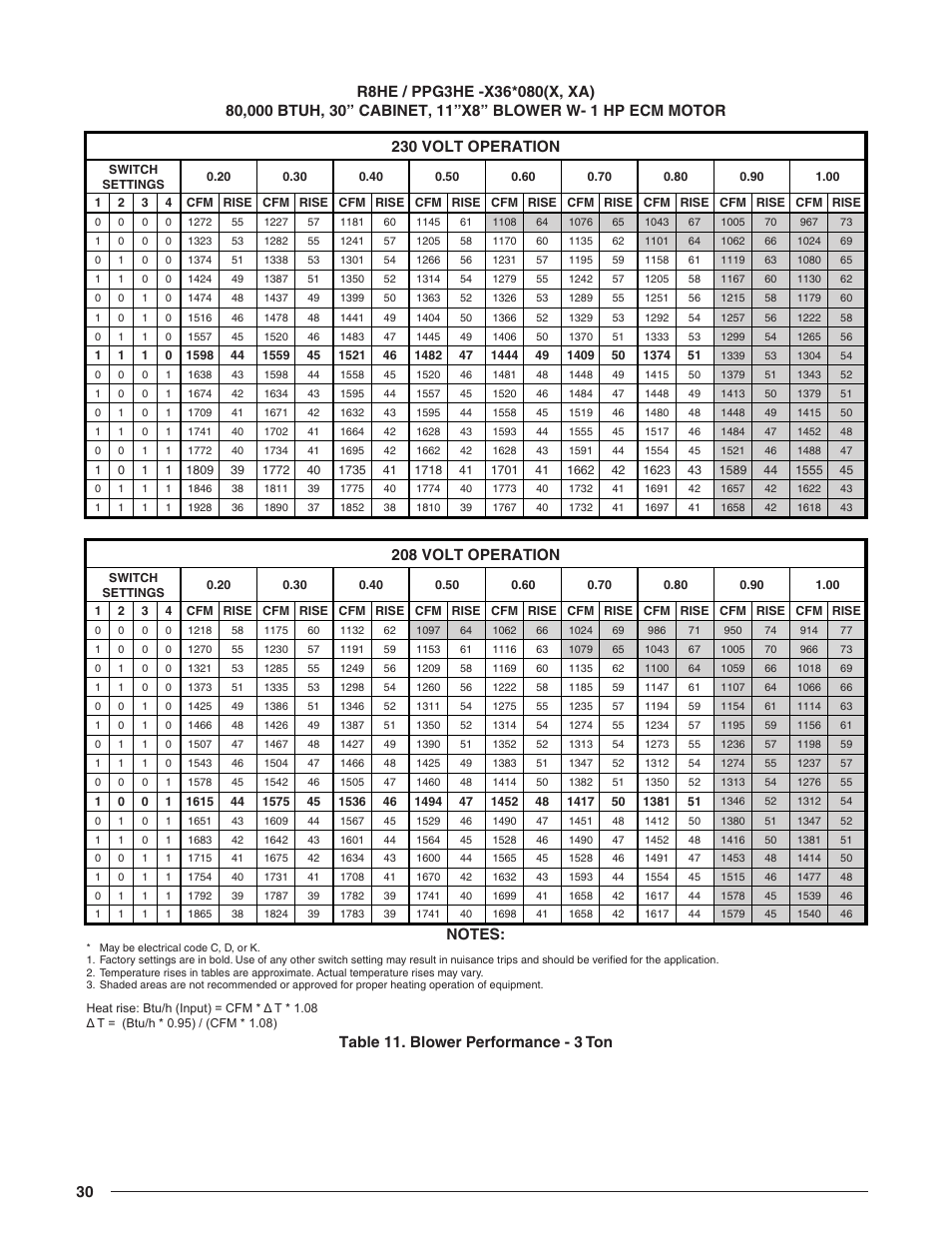 Table 11. blower performance - 3 ton, Table 11, 208 volt operation | Reznor R8HE Unit Installation Manual User Manual | Page 30 / 52