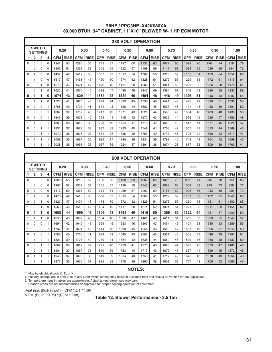 Table 12. blower performance - 3.5 ton, Table, Table 12 | 208 volt operation | Reznor R8HE Unit Installation Manual User Manual | Page 31 / 52